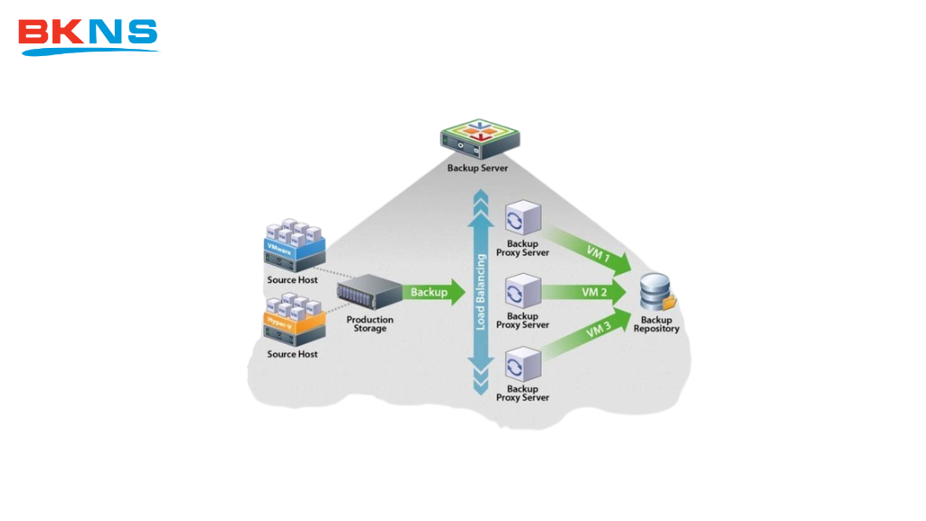 Veeam Backup giúp người dùng tùy biến trong cấu hình và cả môi trường ảo hóa