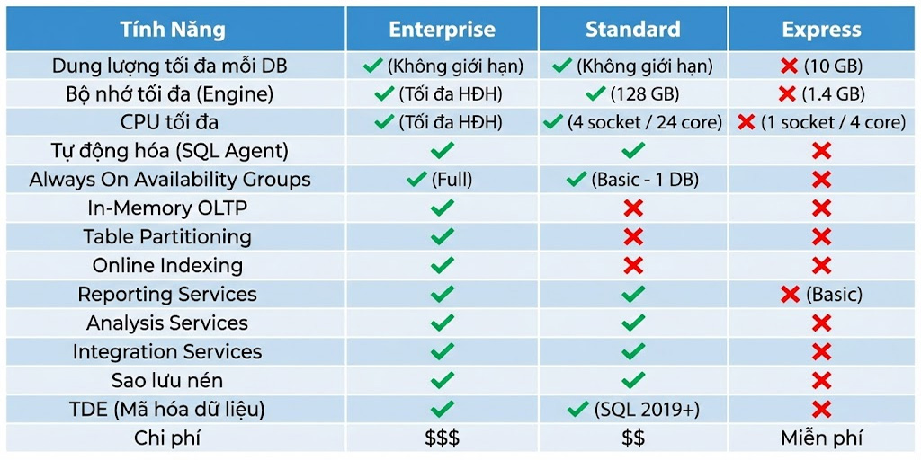 Enterprise, Standard và Express