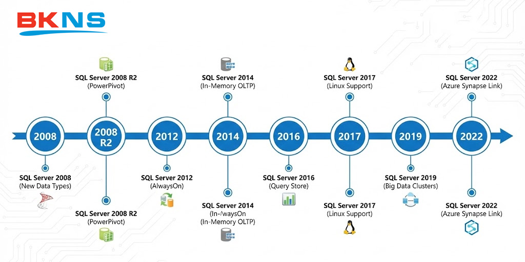 SQL Server từ 2008 đến 2022