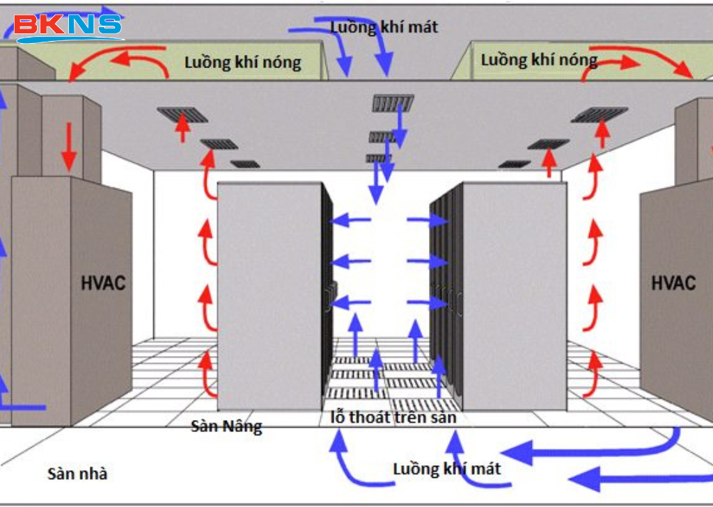 Hệ thống làm mát cho phòng server giúp các bộ máy server luôn được hoạt động ổn định, tránh trạng thái quá nhiệt dẫn tới không hoạt động.