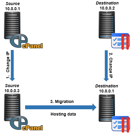 Hướng dẫn chuyển Migrate cPanel sang Plesk Panel Linux 12.5 (LinuxOS)