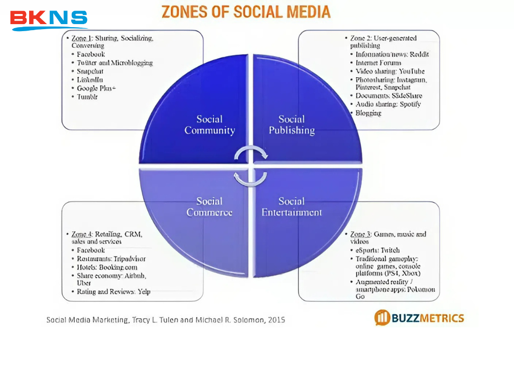 Phân loại social media