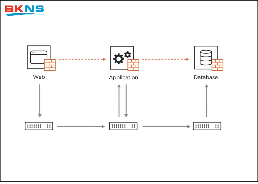 Firewall Segmentation