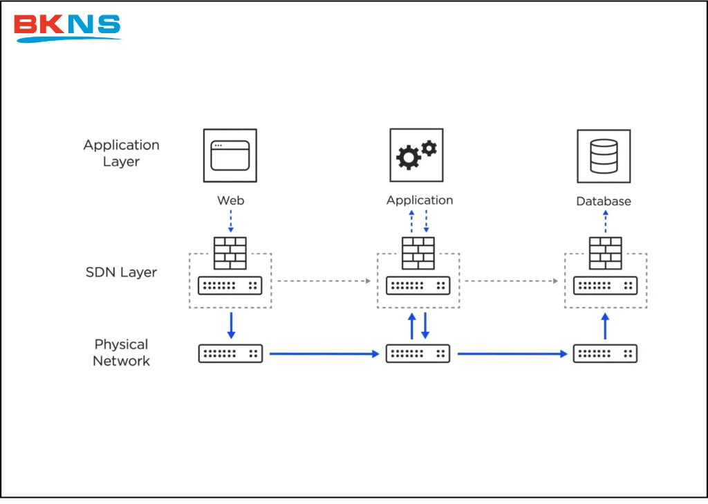 Segmentation with SDN