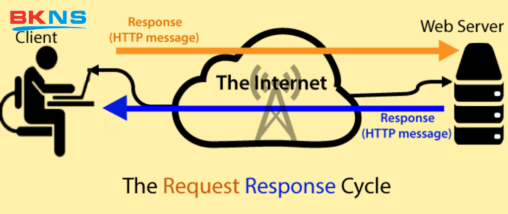 Sự chuyển đổi thông tin giữa client và server khiến các website hoạt động