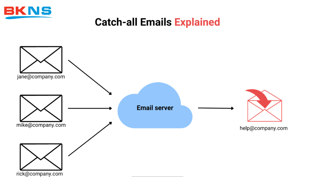 Catch-All Email là gì? Cơ chế hoạt động của Catch-All Email