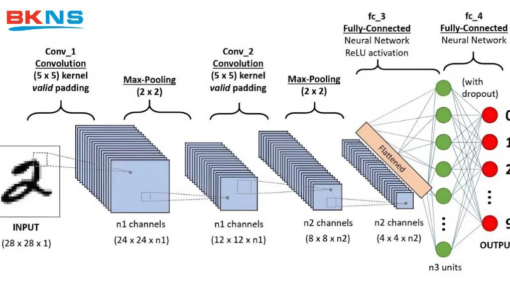 Quy trình xây dựng mô hình