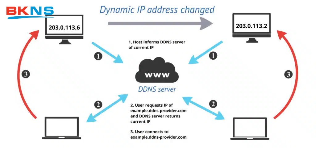 Nguyên tắc vận hành của tên miền Dyndns