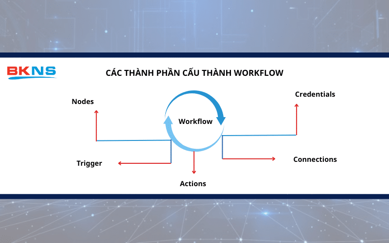 Các thành phần cấu thành N8N