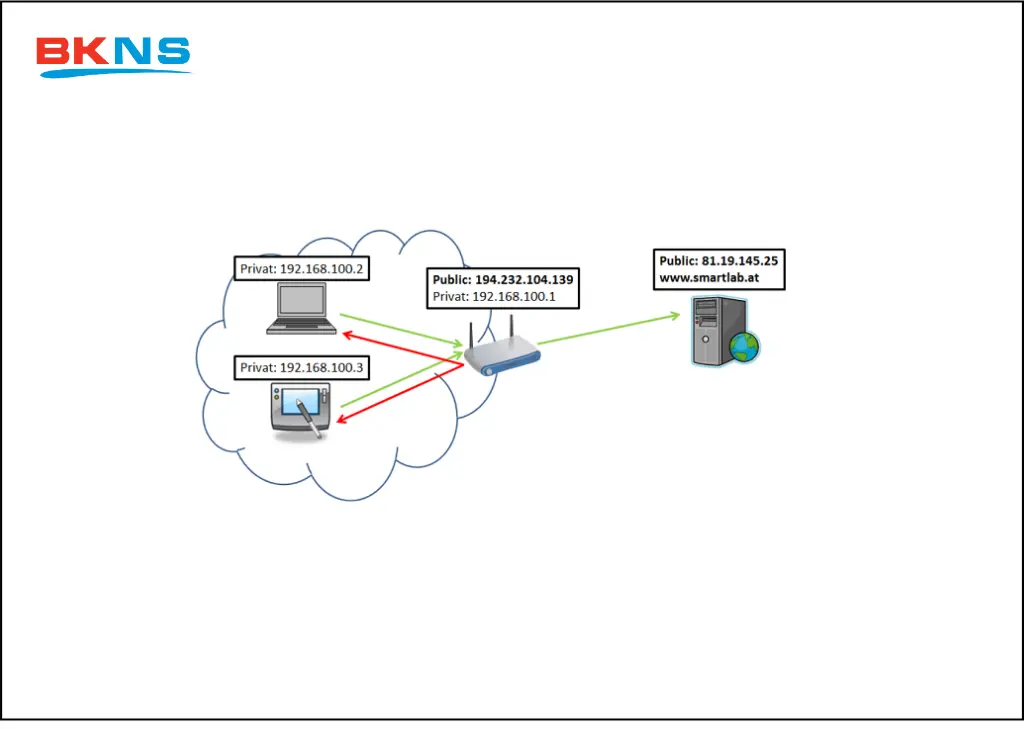 IP riêng là loại IP được tạo lập thủ công và được sử dụng trong một mạng