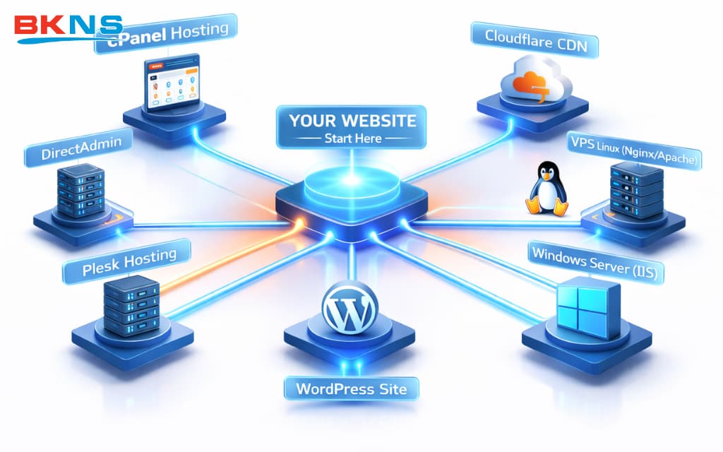 Chọn cách cài chứng chỉ SSl theo hạ tầng của Website