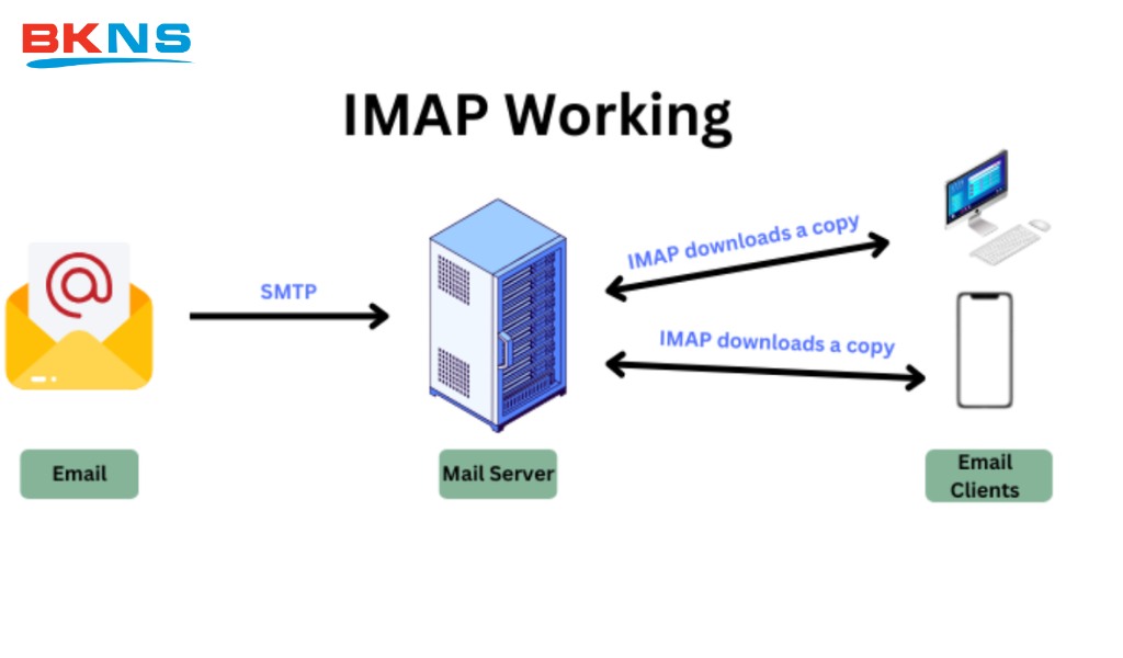 IMAP (Internet Message Access Protocol) cho phép đồng bộ hai chiều giữa máy chủ và nhiều thiết bị