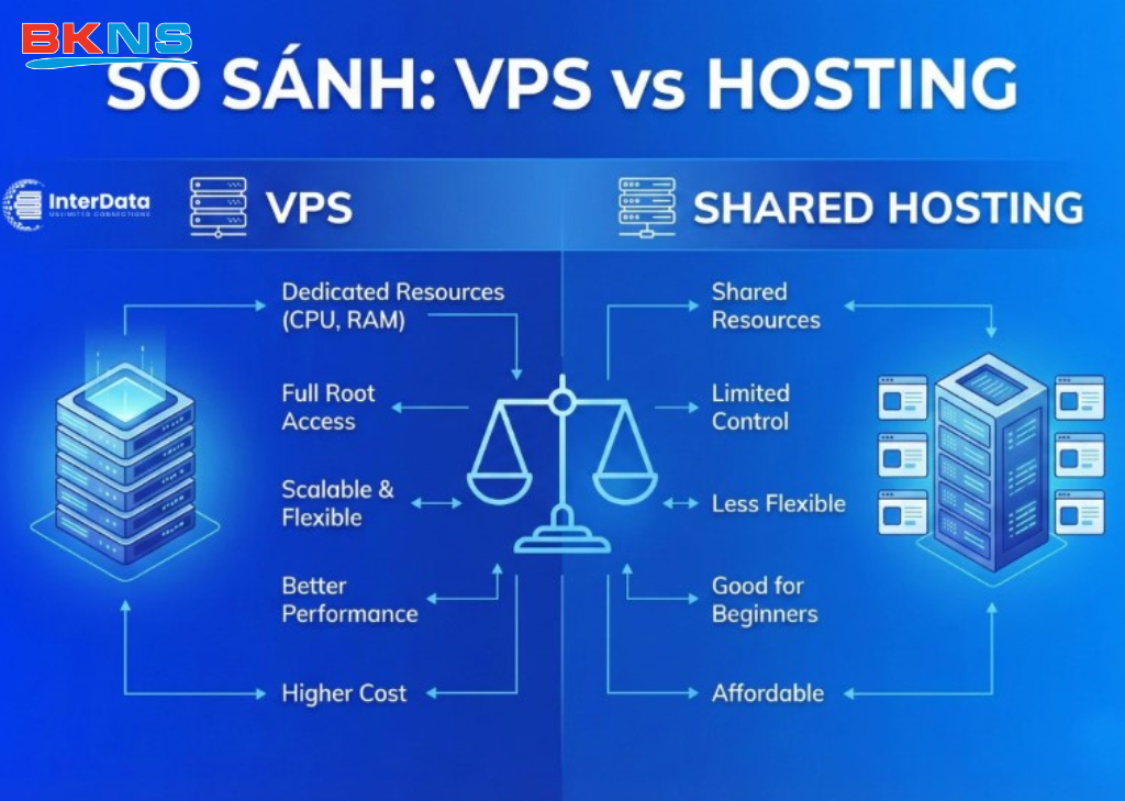 So sánh VPS vàHosting