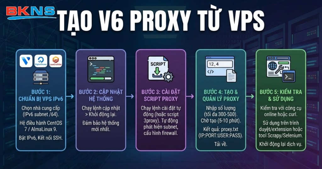 Cách tạo Proxy IPv6 từ VPS