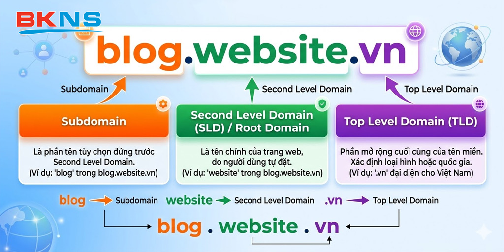 Cấu trúc tên miền