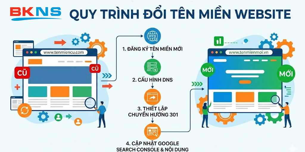 đổi tên miền website