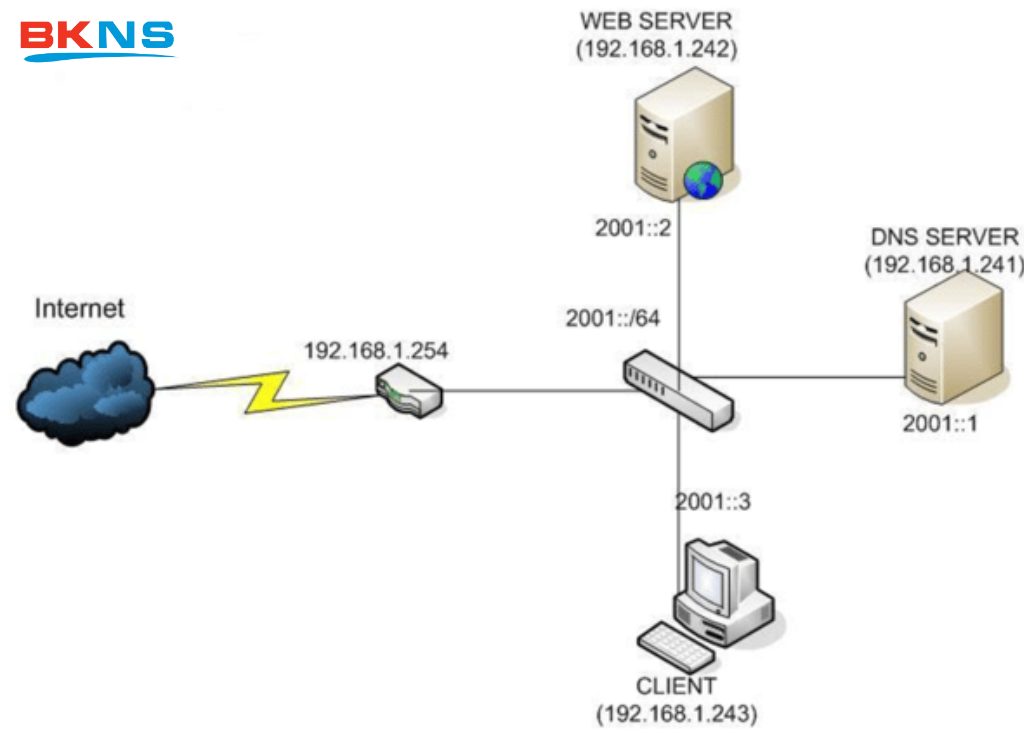 Tốc độ biên dịch giữa các DNS server có sự nhanh chậm khác nhau