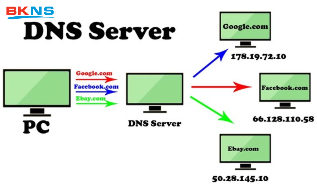 Cấu hình DNS server