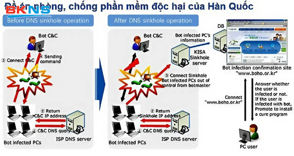 Mô hình bóc gỡ Botnet/mã độc của Hàn Quốc