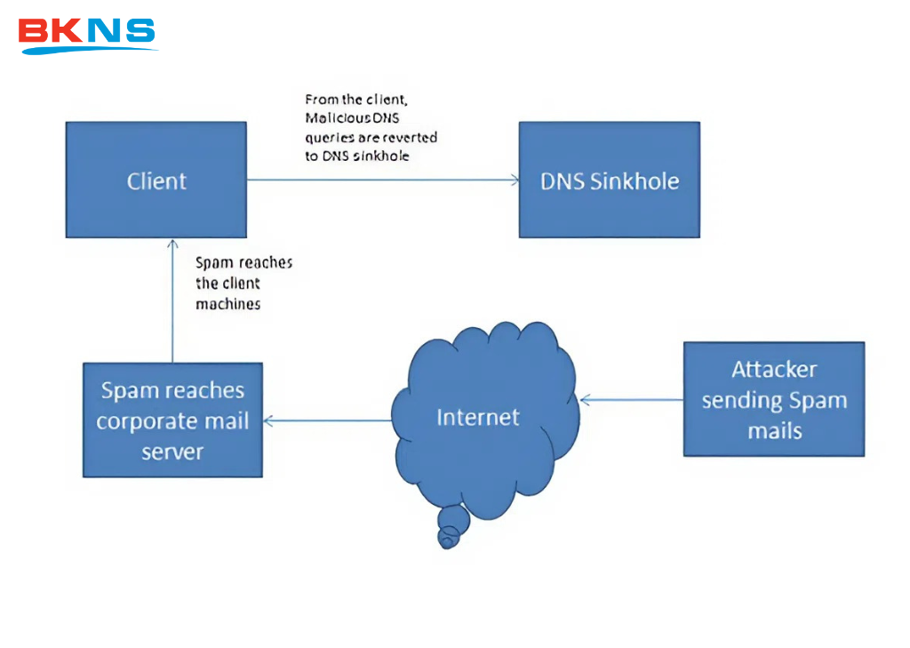 DNS Sinkhole là gì?