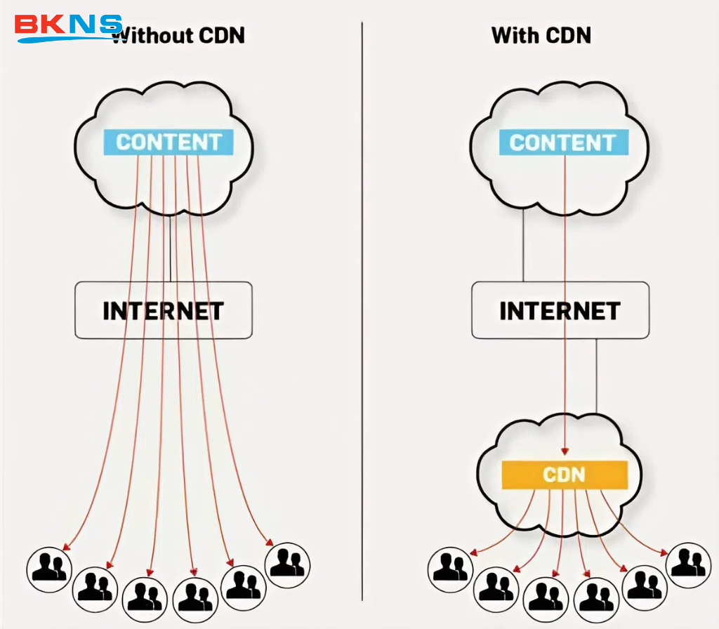Khi nào nên dùng CDN và không nên dùng?