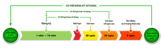 vòng đời tên miền quốc tế