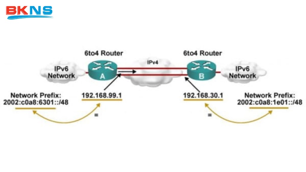6to4 có khả năng dùng kết cấu hạ tầng của địa chỉ IPv4 kết nối với cấu trúc của địa chỉ IPv6