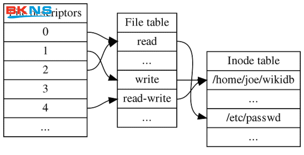Cách kiểm tra Inodes