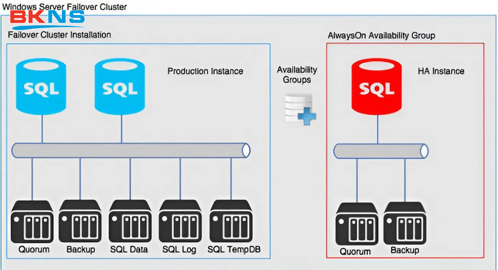 AlwaysON Availability Groups sử dụng công nghệ ở mức độ nhóm cơ sở dữ liệu