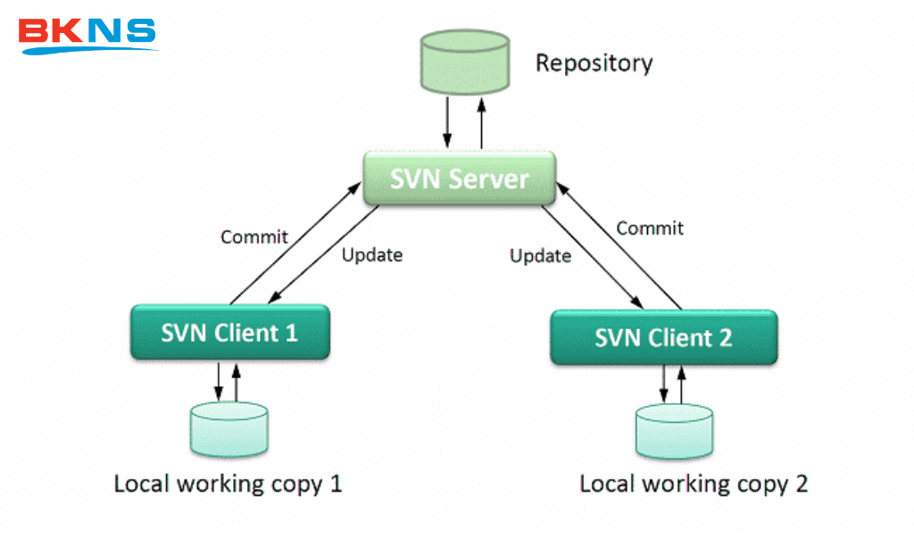 SVN hỗ trợ rất tốt giao thức để kết nối giữa máy chủ và máy khách