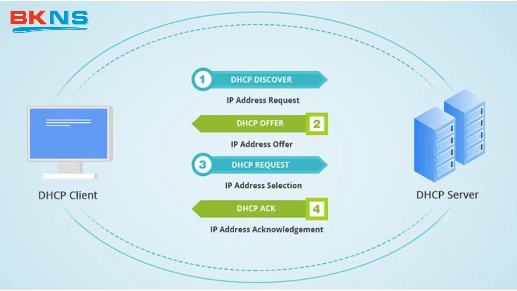 Thông điệp mà DHCP mang lại