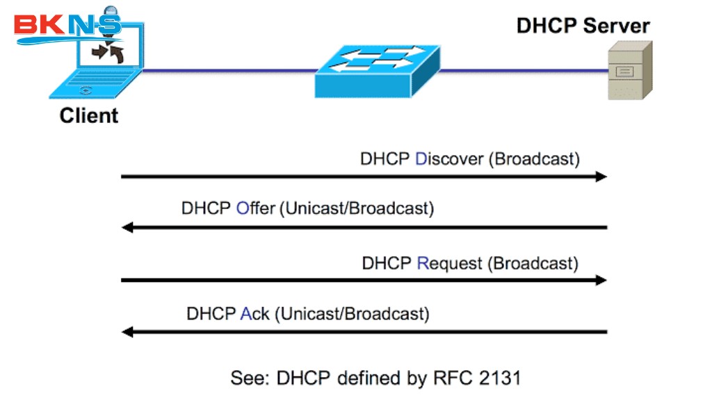 DHCP server là máy chủ kết nối mạng, có chức năng gửi trả thông tin cần thiết khi DHCP client yêu cầu