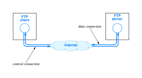 Giao thức FTP được dùng phổ biến khi trao đổi dữ liệu giữa máy khách và máy chủ thông qua mạng TCP hoặc internet