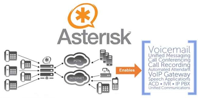 Asterisk tiết kiệm chi phí lắp đặt và chi phí thoại