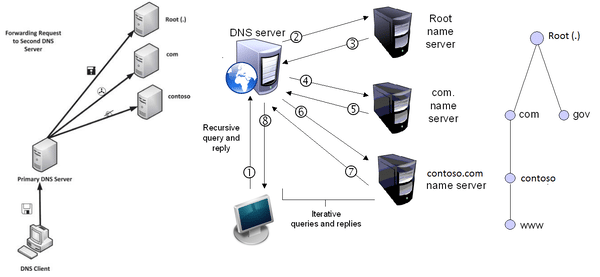 Các giai đoạn DNS server xử lý tên miền cho địa chỉ IP