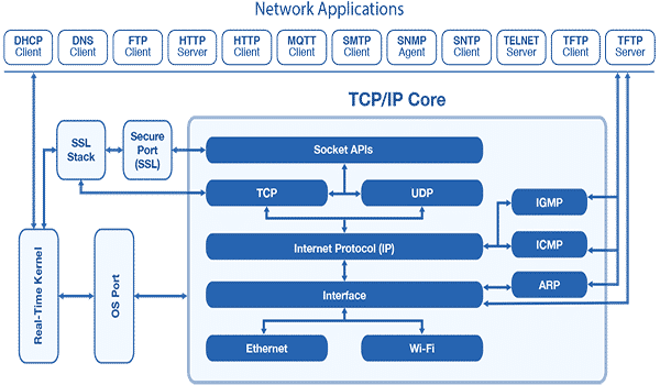 Các giao thức phổ biến nhất của mô hình TCP/IP