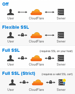 Các loại CloudFlare SSL bạn nên biết