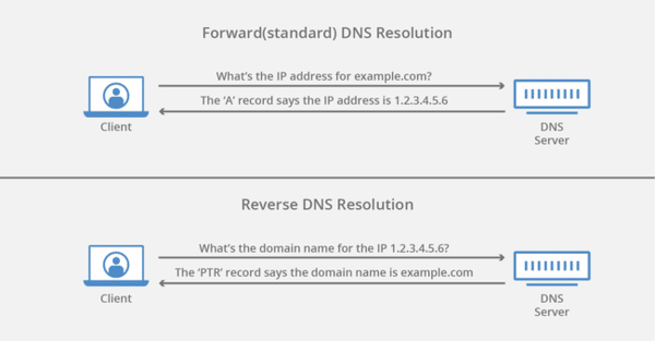 Reverse DNS là gì? Những thông tin cần thiết về Reverse DNS