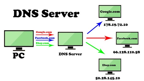 Cấu hình DNS server