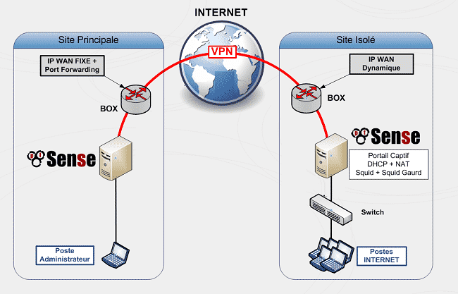 Cấu hình VPN trên Pfsense