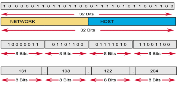 Cấu trúc địa chỉ IPv4