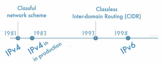 CIDR là phương pháp giúp phân bổ địa chỉ và định tuyến IP