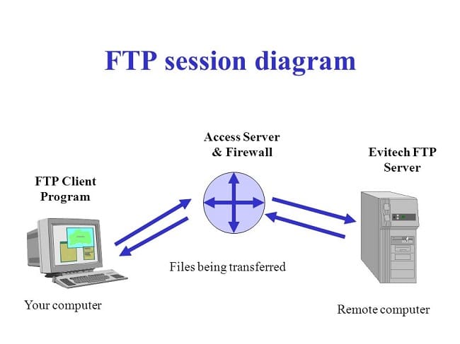 Để FTP hoạt động phải có FTP server và FTP Client