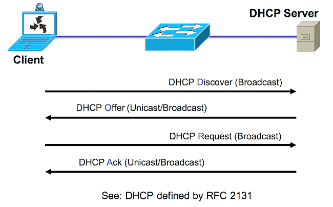 DHCP server là máy chủ kết nối mạng, có chức năng gửi trả thông tin cần thiết khi DHCP client yêu cầu
