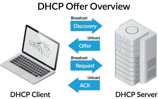 DHCP server là gì