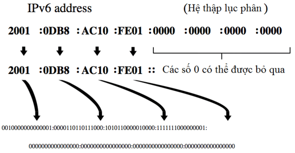 Địa chỉ IPv6 gồm 128 bit và được chia thành 8 nhóm