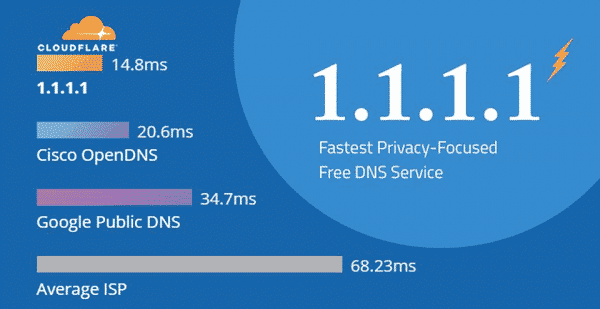 DNS 1.1.1.1 là gì?