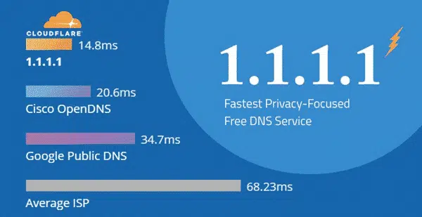 DNS 1.1.1.1 là gì?