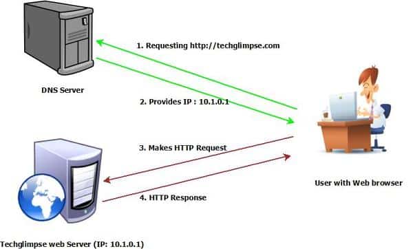 DNS hoạt động như thế nào?