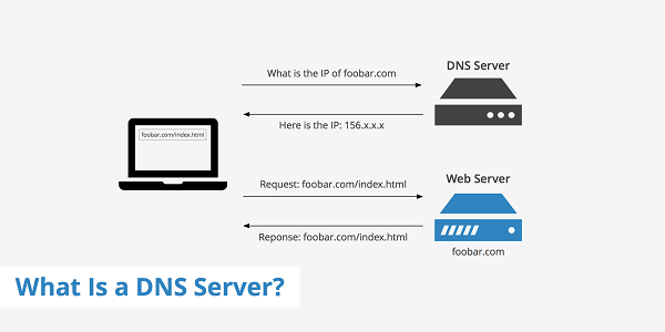 Máy chủ DNS là gì?